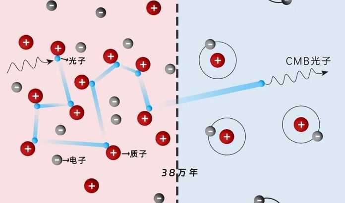 宇宙變得透明的時刻（圖/原理）