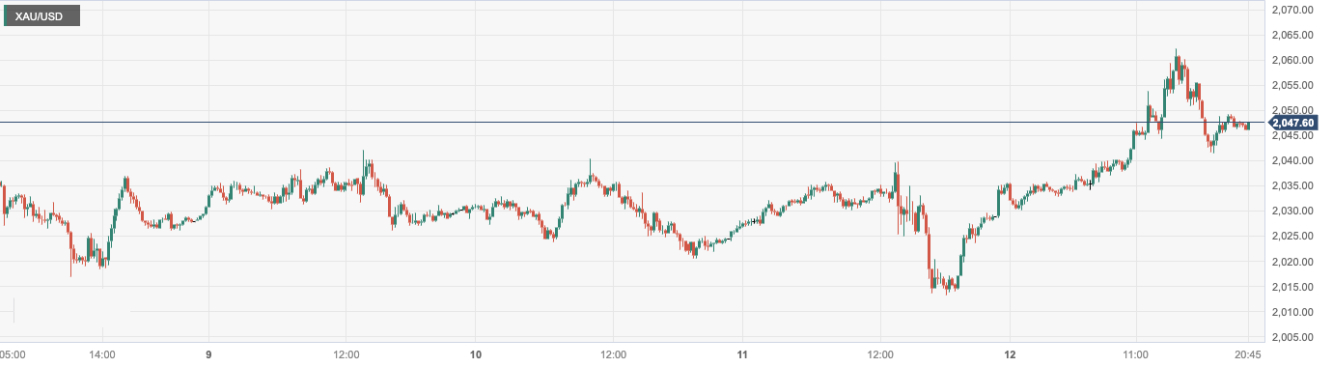 黄金/美元 (XAUUSD)：