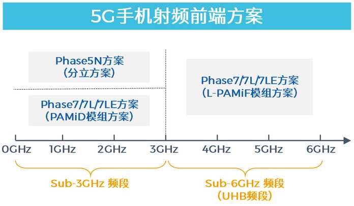 圖：5G手機射頻前端方案