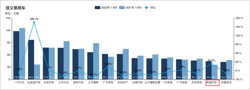 2022年1-8月狹義乘用車零售銷量排名 來源：乘聯會