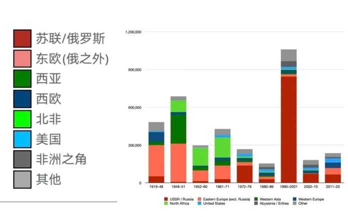 64a981b93549509960f56cd5f5a2643a661cd494 各次阿利亞運動的移民來源