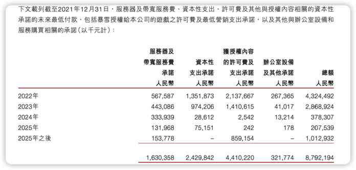來源：網易2021年財報