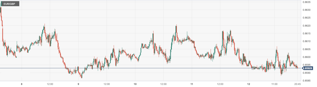 欧元/英镑 (EURGBP)：