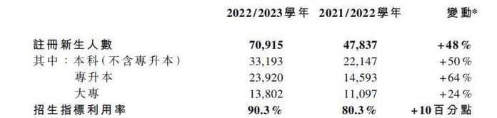 招收的新生，近半讀的是本科