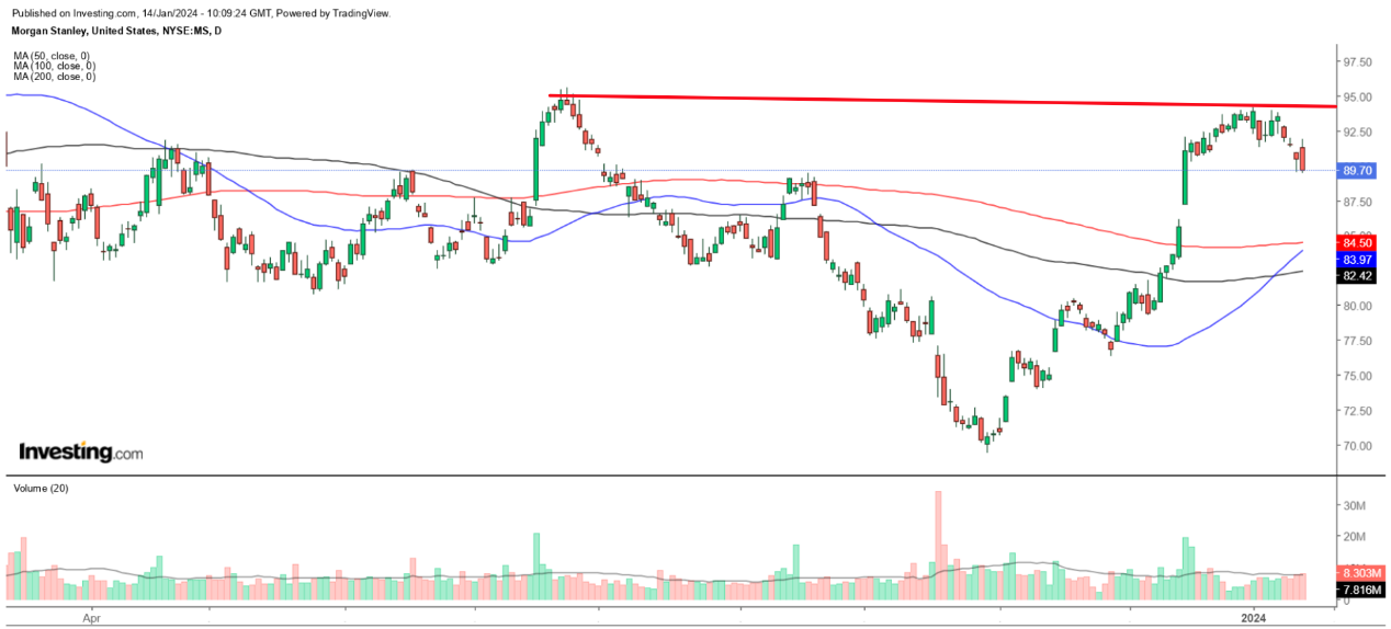 Morgan Stanley Chart