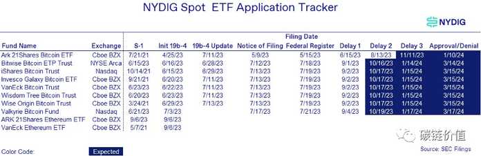 現貨 ETF 申請跟蹤