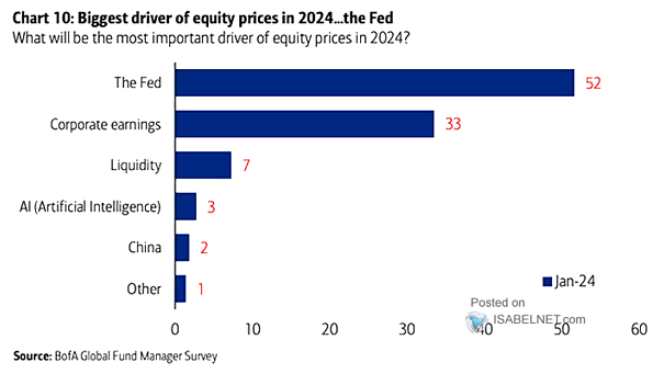 Biggest Driver Of Markets