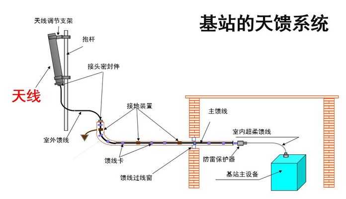 6b7f83bbd136a4ea4e3148f929a91f28d07887ee 基站天線一般分為