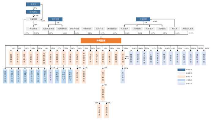 6c142965a3c7f760f0f9579583e983ed048a2c17 截至招股書籤署日,蜂巢能源的股權結構