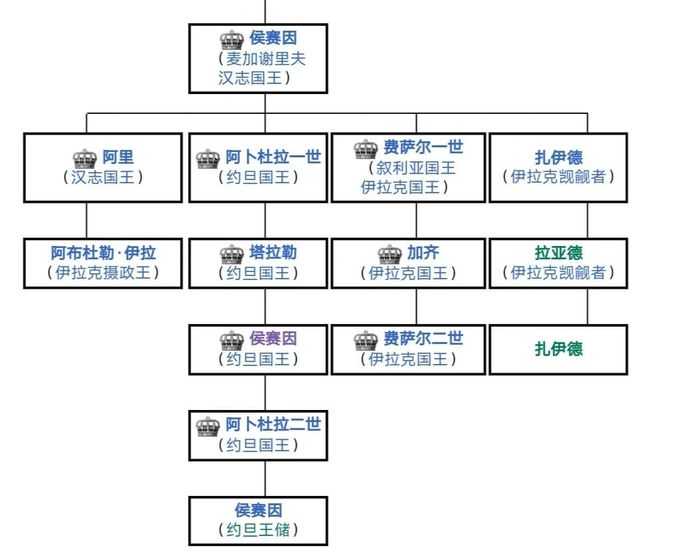近現代哈希姆家族的重要人物