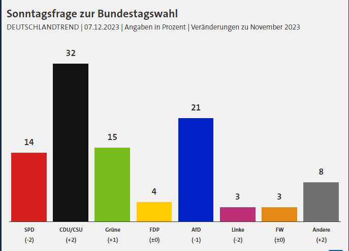 圖源：ARD-DeutschlandTrend