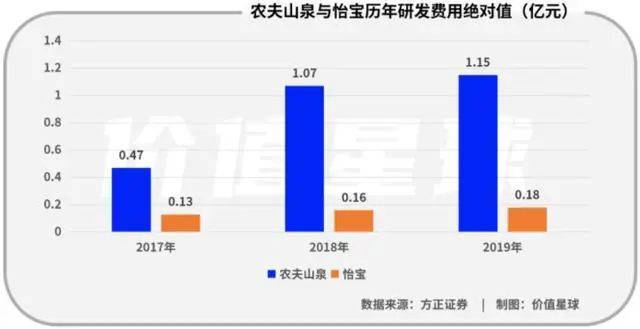 76ff0a1b4a248bbb1253f97cdf2098386266c0e7 怡寶研發投入少,產品迭代自然跟不上
