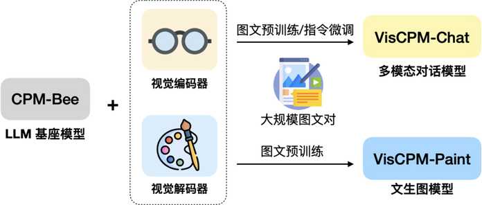 78c6e4df55356736b4cb088275a55c3c7c5bd7ed VisCPM簡易架構圖