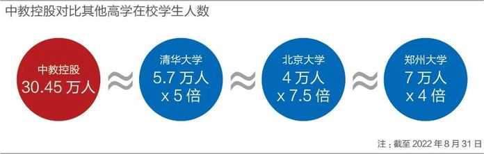 這樣的體量，中教規模依然在高速膨脹