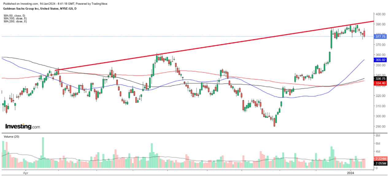Goldman Sachs Chart