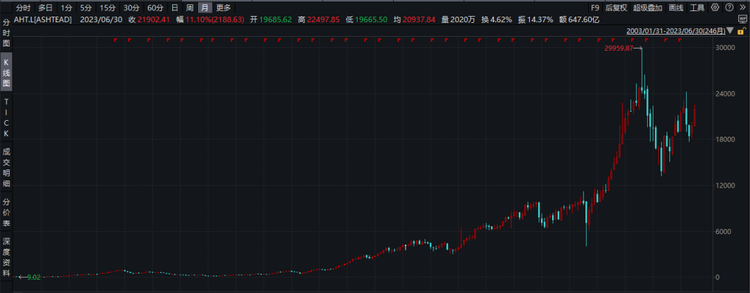 15年间，涨幅100倍的公司们