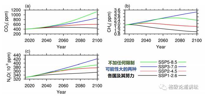 7bf9af086d6cb3a29b180409c6a410d26b34119b 大氣中溫室氣體濃度的預期變化