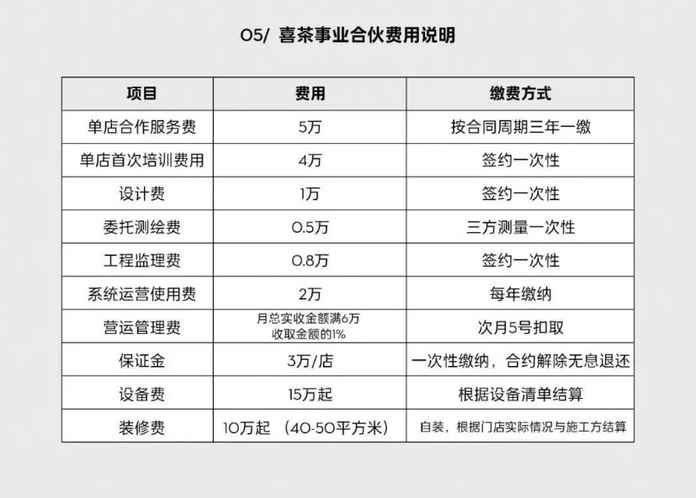 到目前為止，喜茶尚未宣佈盈利