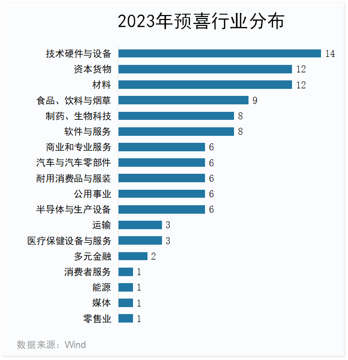 年报行情提前预热！7成公司预喜，2板块火遍全网