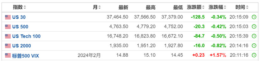 深夜，欧美股市突然全线杀跌，有何利空来袭？