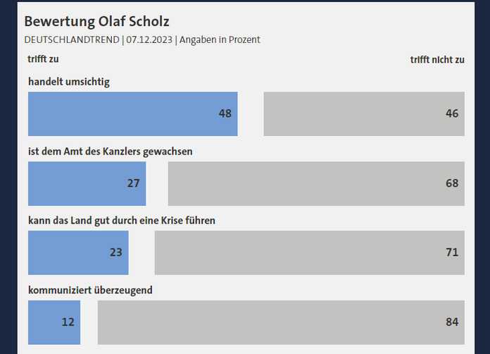 圖源：ARD-DeutschlandTrend