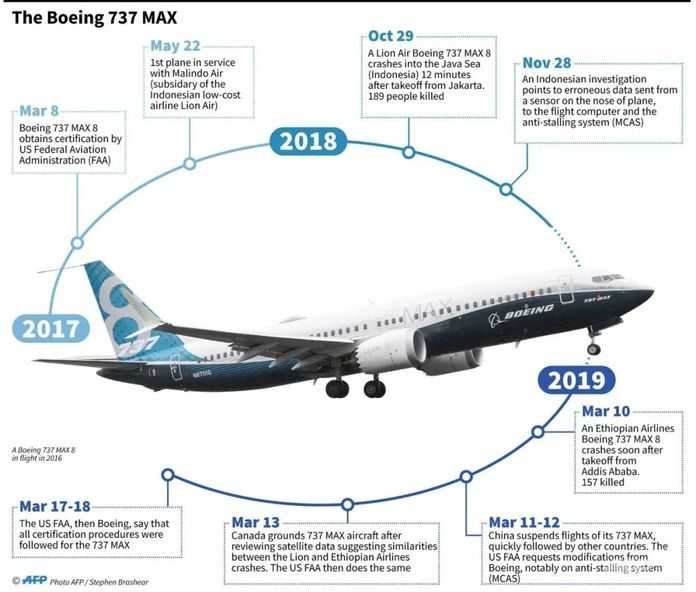 波音 737 MAX 飛機自 2017 年獲得美國聯邦航空管理局認證以來的大事記（法新社圖）