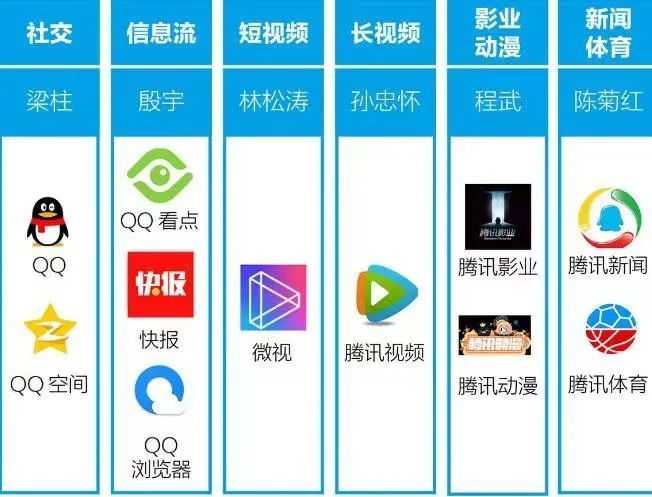 8aed0f5b9f6a9407c8e991ae7a438544de427494 圖:騰訊「930變革」後架構圖