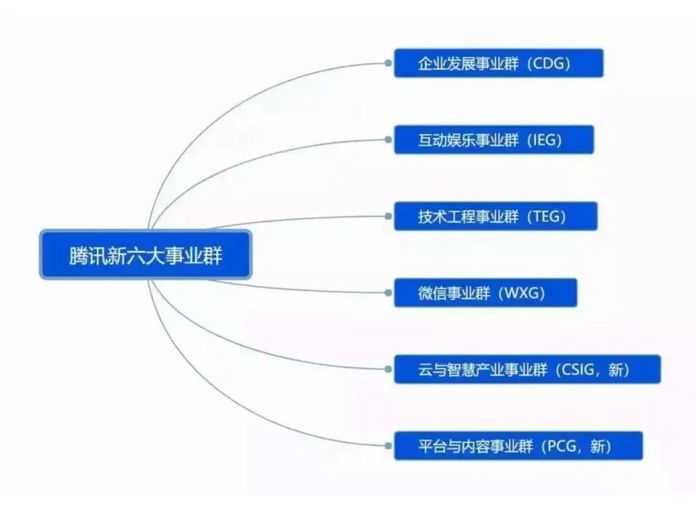 90bd018f2eb790082df53dc99a31f20eaab2e7ba 圖:變革後的六大事業群