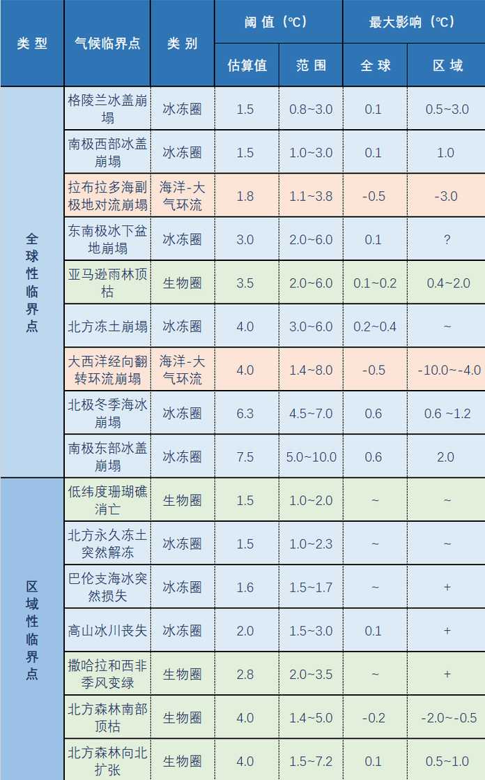 924630c35a2dc44f22923751c418542a8b4d78c4 氣候臨界點的閾值及其影響