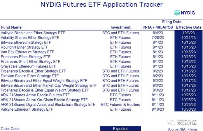 期貨 ETF 申請跟蹤