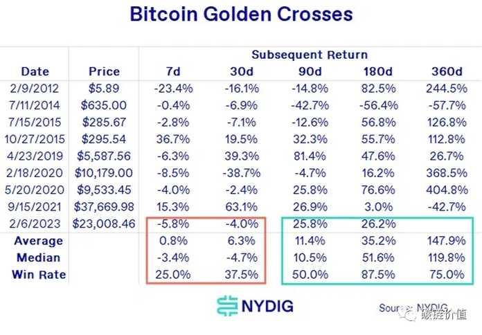BTC 歷次金叉表現