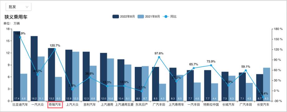 2022年8月車企批發銷量排名 資料來源：乘聯會