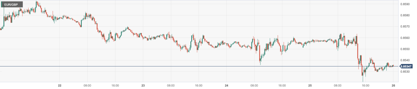 欧元/英镑 (EURGBP)：