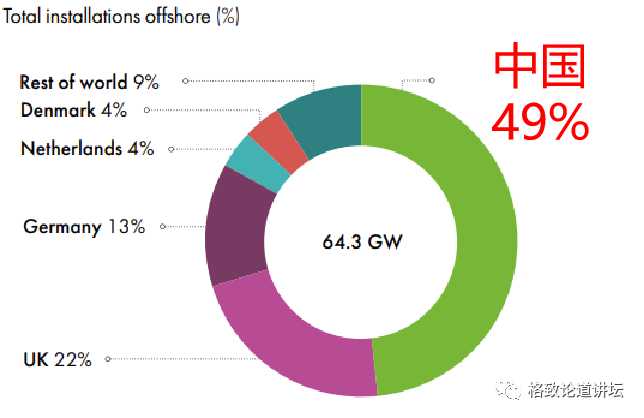 全球海上風電累計裝機情況（截至2022年底）