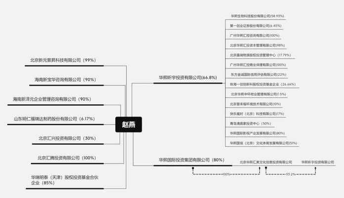 9a50853f97a05e983228f244e4de8a169ad660f7 趙燕持股的部分公司,資料來自企查查,無冕財經制圖,點選可看大圖