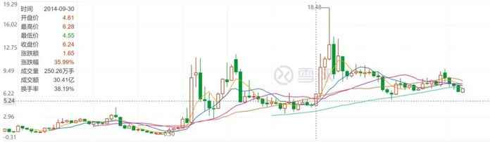 復星從2014年持有中山公用至今，屬於浮盈狀態圖片來自雪球。