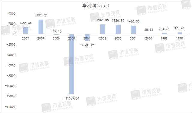 1998-2008年盛屯礦業歸母淨利潤情況 來源：公司財報
