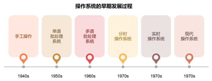 9d0998c2e9233b6d3f19ecf7b611eed33ac56795 除了作業系統之外,計算機語言也進步了