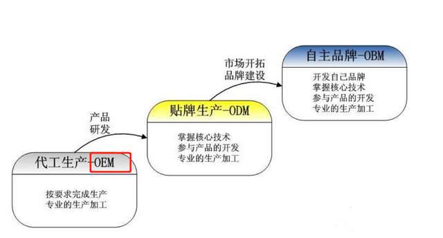 9e0500dd9a752e6e8947924061d85c794842ec8d 雖然地位最低,但代工當時是真血賺