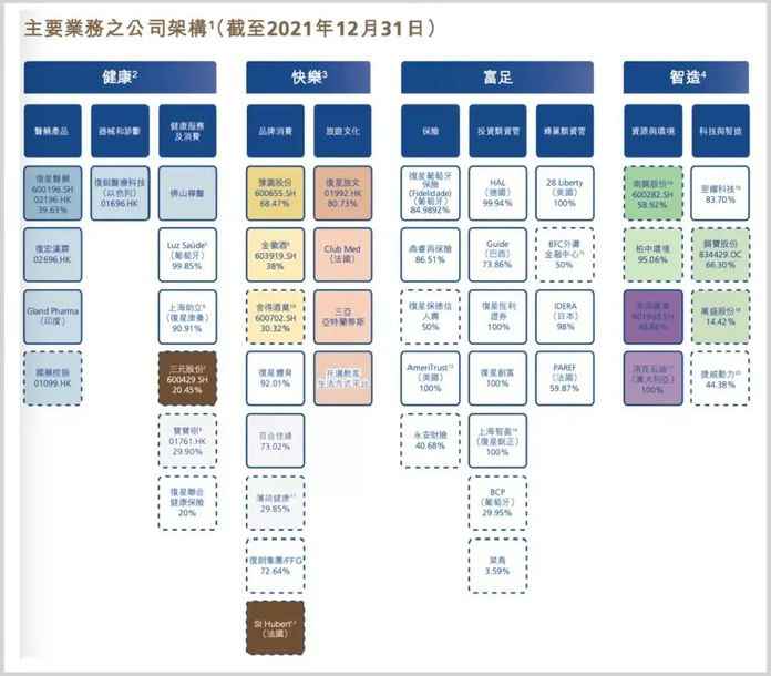 復星截至去年底的業務版圖