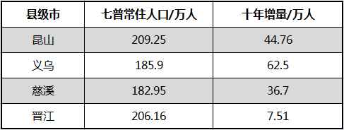 製圖：城市財經；資料：各城市統計局