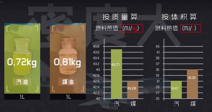 汽油被排除了，那柴油有沒有機會呢？