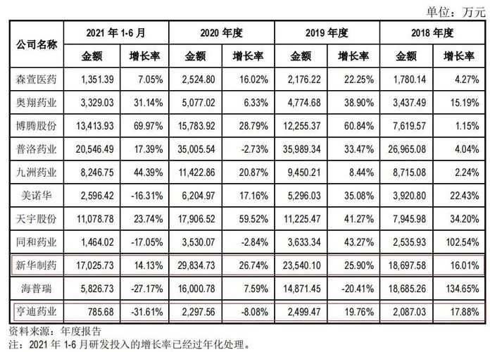 a3c01bc38c47f5d9d4f0cce065e47ea7e84d09a7 來源亨迪藥業招股書