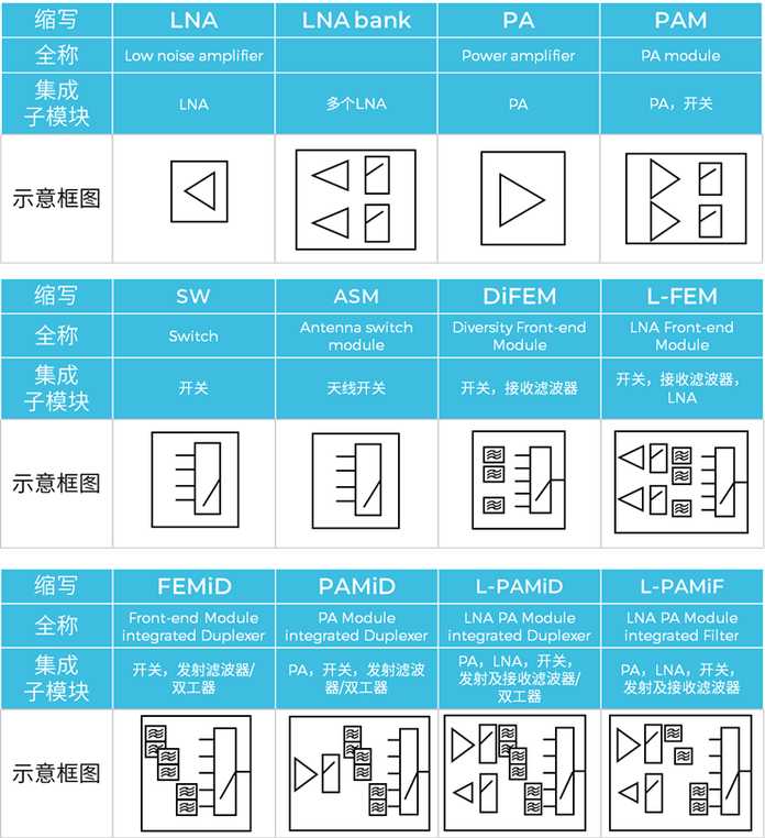 表：不同射頻前端簡寫及集成子模組