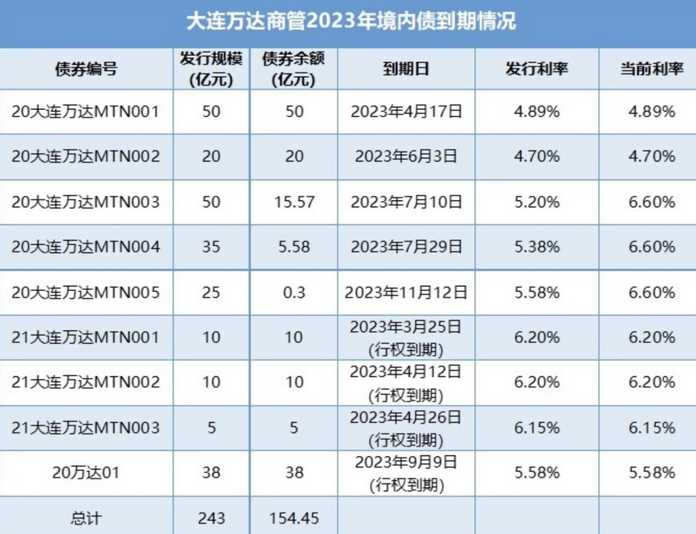 萬達商管2023年境內債到期情況