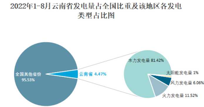 2022年1-8月雲南發電量佔比
