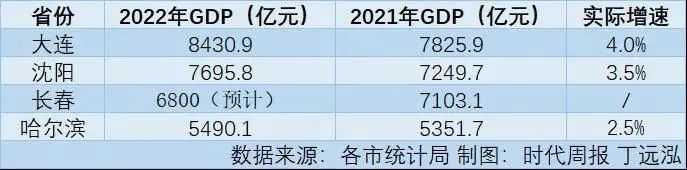 為何大連GDP超過省會瀋陽？