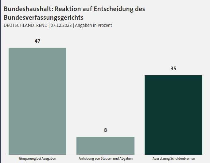圖源：ARD-DeutschlandTrend