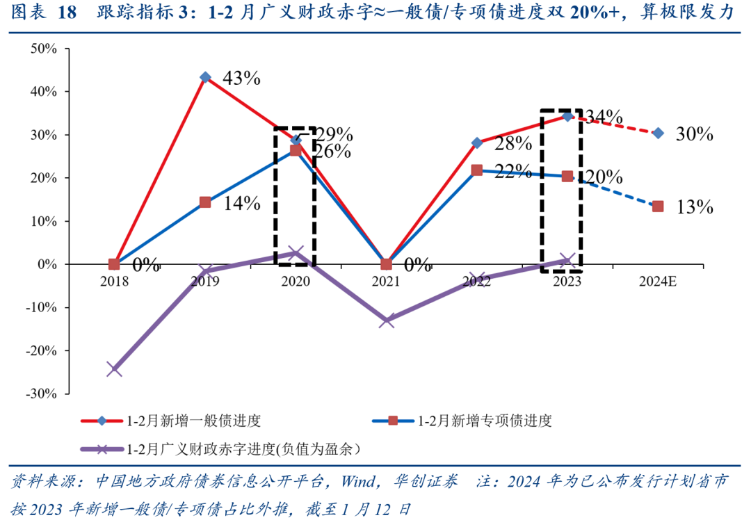 张瑜：开年财政三大跟踪方法