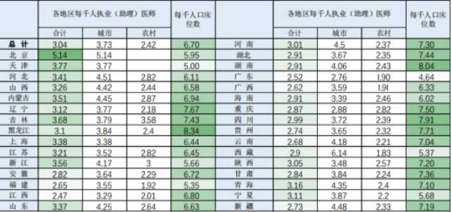 b9c6949d8726966ac6f13597043117c8f813d5d3 在北京,每千人擁有5.14個執業醫師